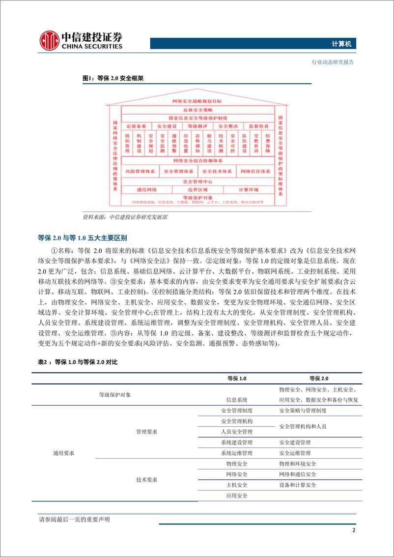 《计算机行业：等保2.0标准发布，信息安全产业进一步迎来合规市场增量空间-20190520-中信建投-10页》 - 第4页预览图