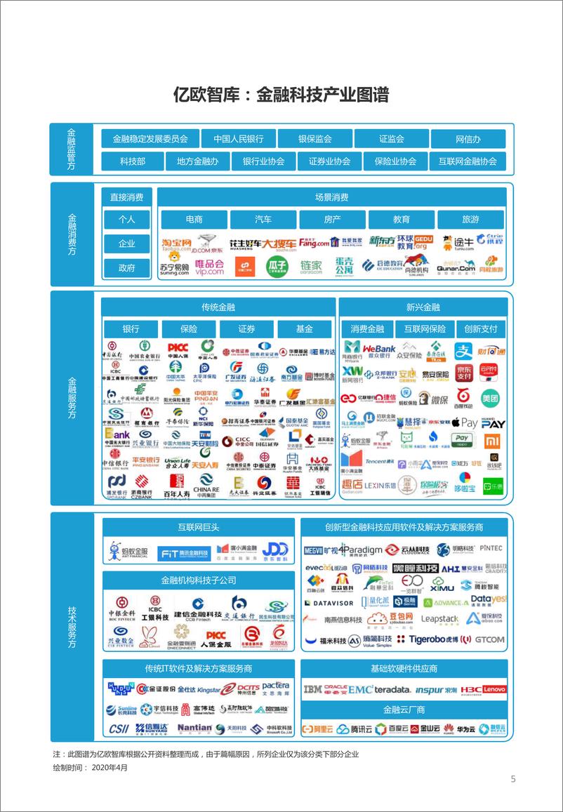 《13562.变中求进—2020年金融科技十大关键词-亿欧智库-202004》 - 第5页预览图