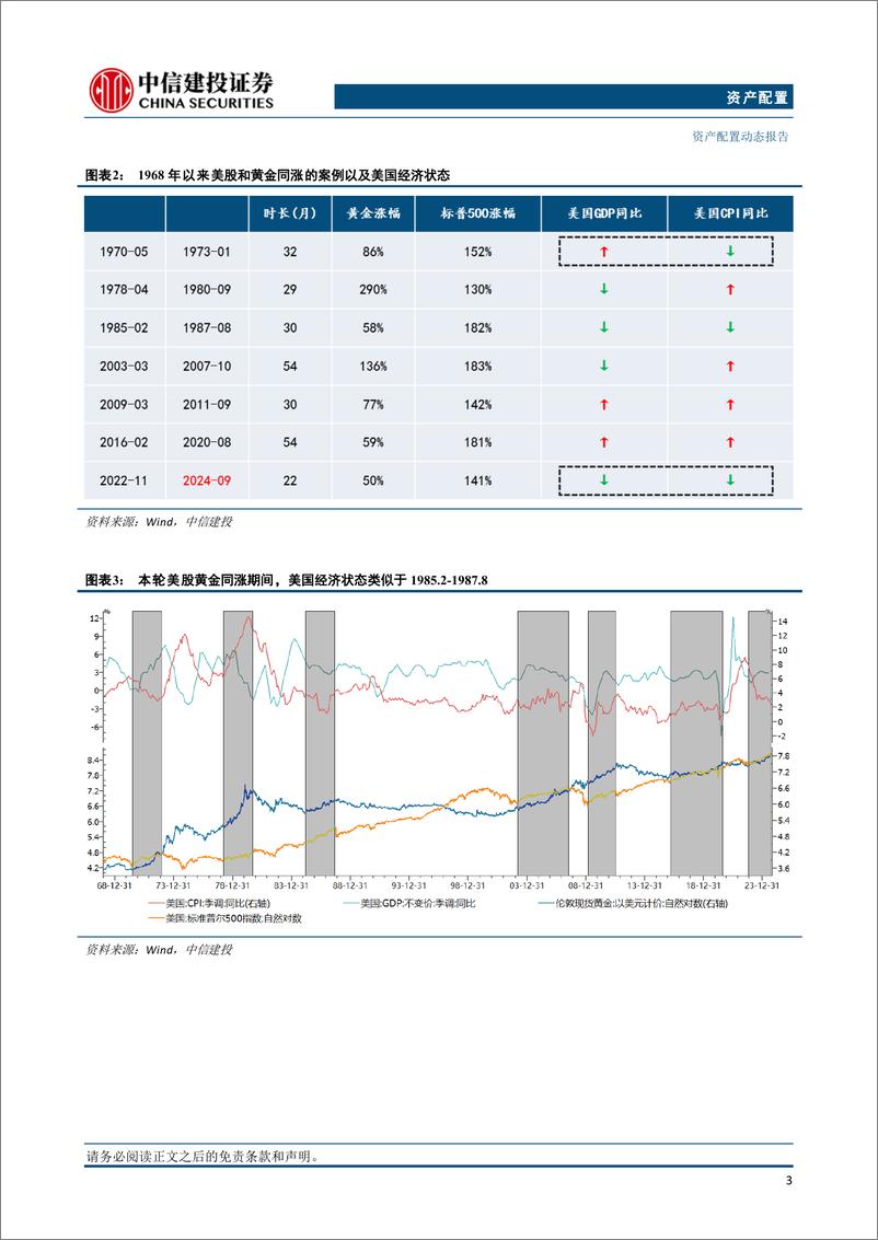 《资产配置动态：美股黄金同涨的共同驱动和结束信号是什么？-241031-中信建投-17页》 - 第4页预览图