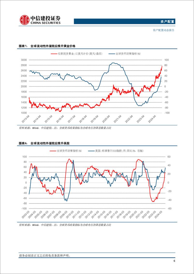 《资产配置动态：美股黄金同涨的共同驱动和结束信号是什么？-241031-中信建投-17页》 - 第7页预览图