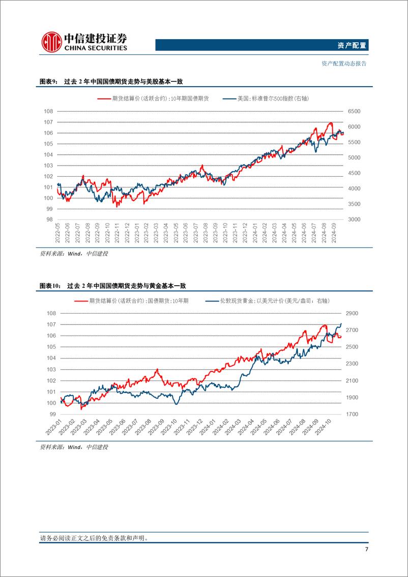 《资产配置动态：美股黄金同涨的共同驱动和结束信号是什么？-241031-中信建投-17页》 - 第8页预览图