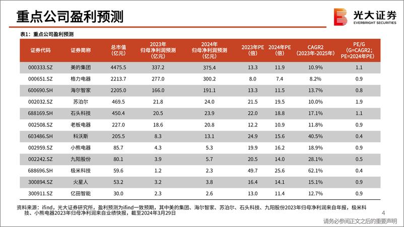 《家用电器行业2024年3月月报：空调景气延续，出口表现亮眼-240403-光大证券-41页》 - 第4页预览图