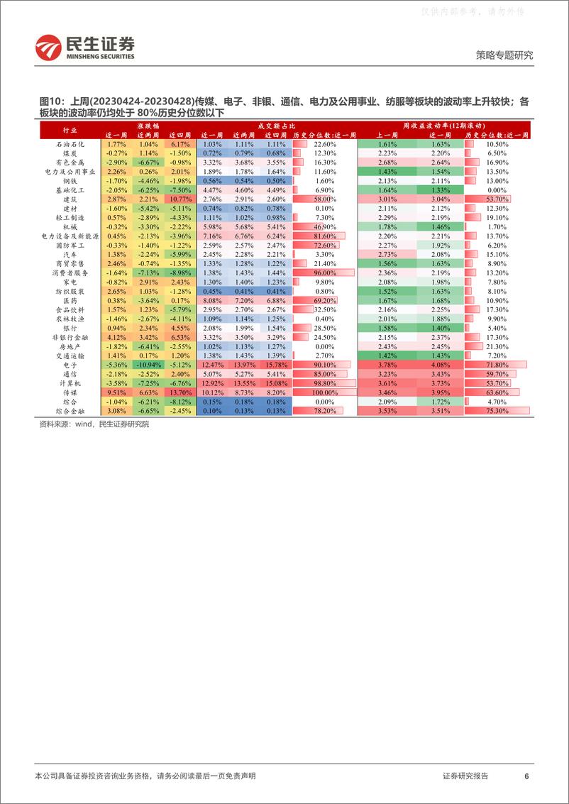 《民生证券-策略专题研究，资金跟踪系列之七十：“趋势”分歧上升，“配置”切换继续-230501》 - 第6页预览图