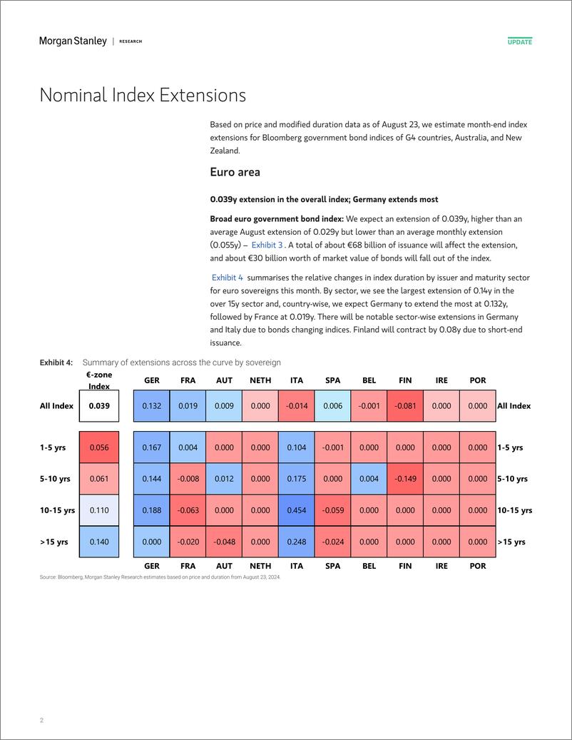 《Morgan Stanley Fixed-Global Macro Strategy August Index Extensions-109988645》 - 第2页预览图