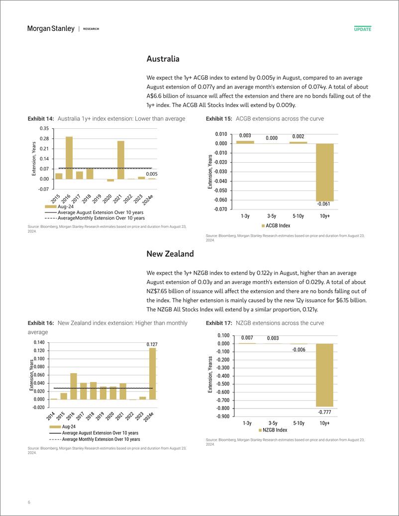 《Morgan Stanley Fixed-Global Macro Strategy August Index Extensions-109988645》 - 第6页预览图