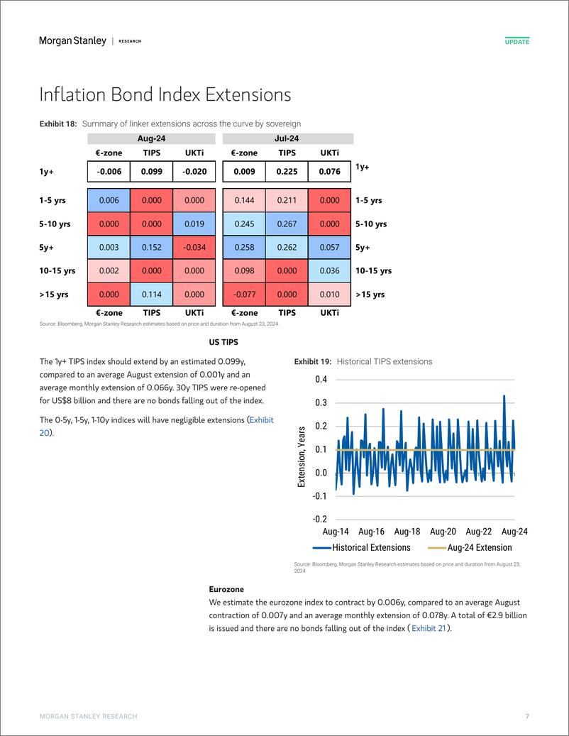 《Morgan Stanley Fixed-Global Macro Strategy August Index Extensions-109988645》 - 第7页预览图