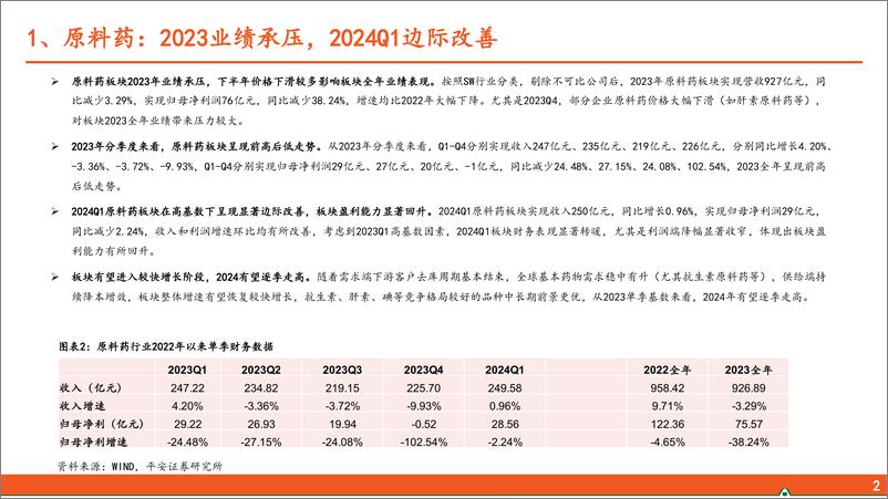 《医药行业2023年年报及2024年一季报总结：抗疫与反腐中展现韧性，2024有望先抑后扬-240509-平安证券-17页》 - 第3页预览图