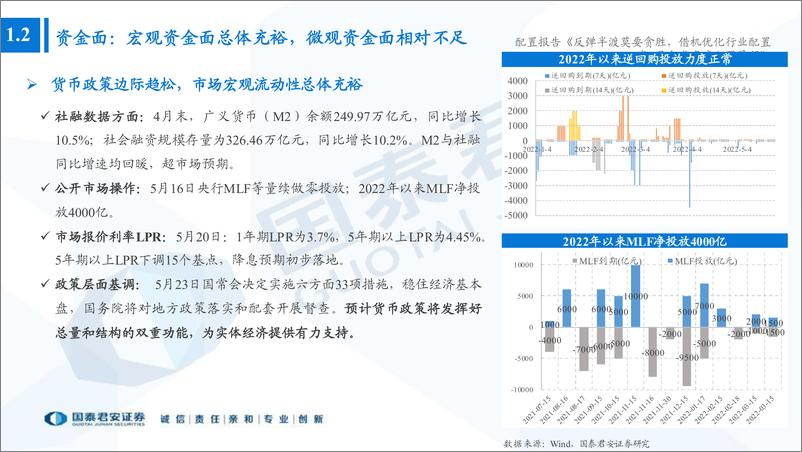 《2022年6月大类资产配置展望：反弹半渡莫要贪胜，借机优化行业配置-20220531-国泰君安-43页》 - 第6页预览图