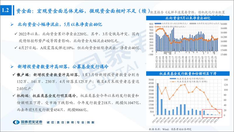 《2022年6月大类资产配置展望：反弹半渡莫要贪胜，借机优化行业配置-20220531-国泰君安-43页》 - 第7页预览图