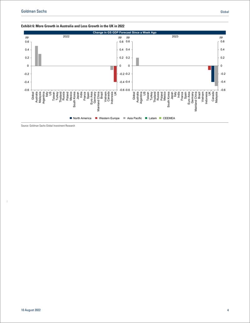 《Globa GS Economic Indicator Excessive Pessimism in Europ Euro Area Hard and Soft Data Surprises Diverge Sharply (Zhestk...(1)》 - 第5页预览图