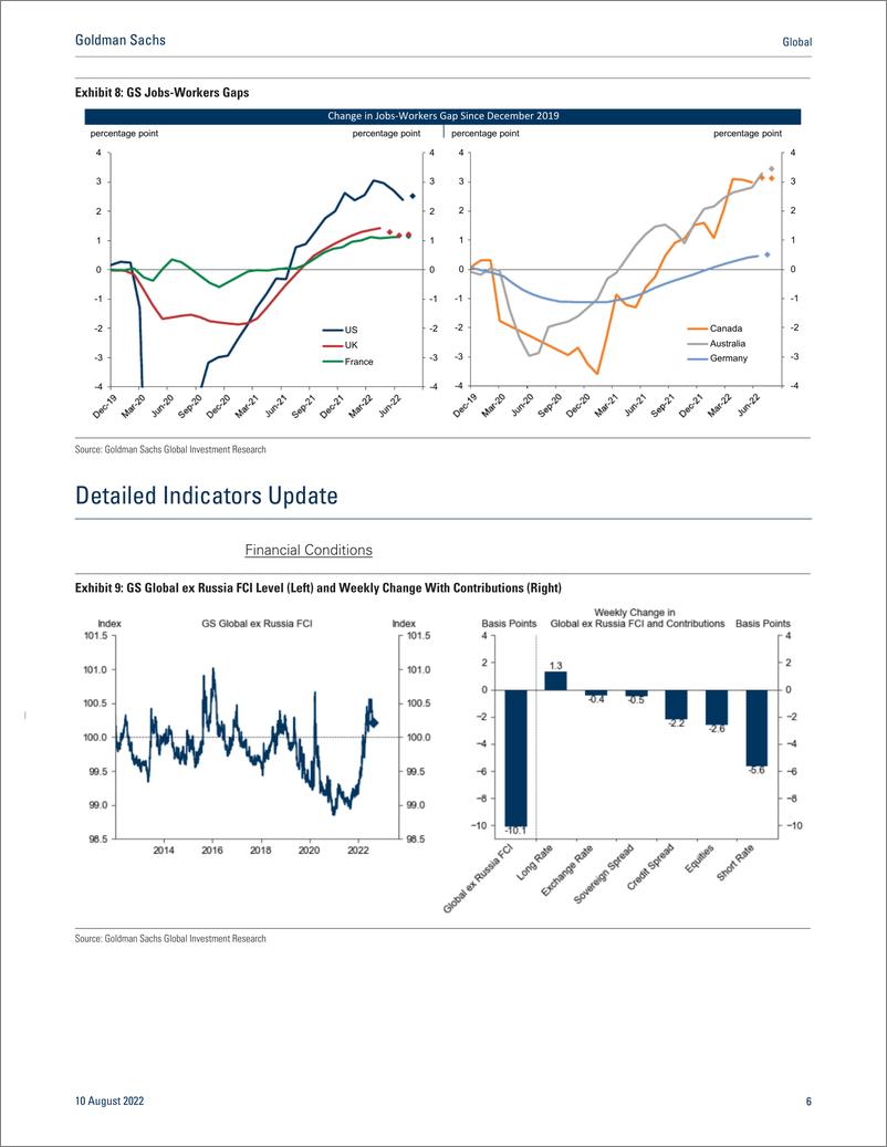 《Globa GS Economic Indicator Excessive Pessimism in Europ Euro Area Hard and Soft Data Surprises Diverge Sharply (Zhestk...(1)》 - 第7页预览图