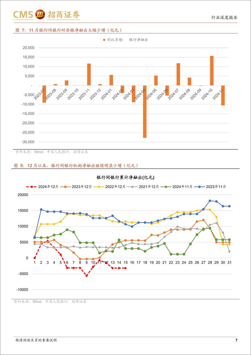 《银行业货币金融观察之5：同业自律对非银存款的影响-241215-招商证券-12页》 - 第7页预览图