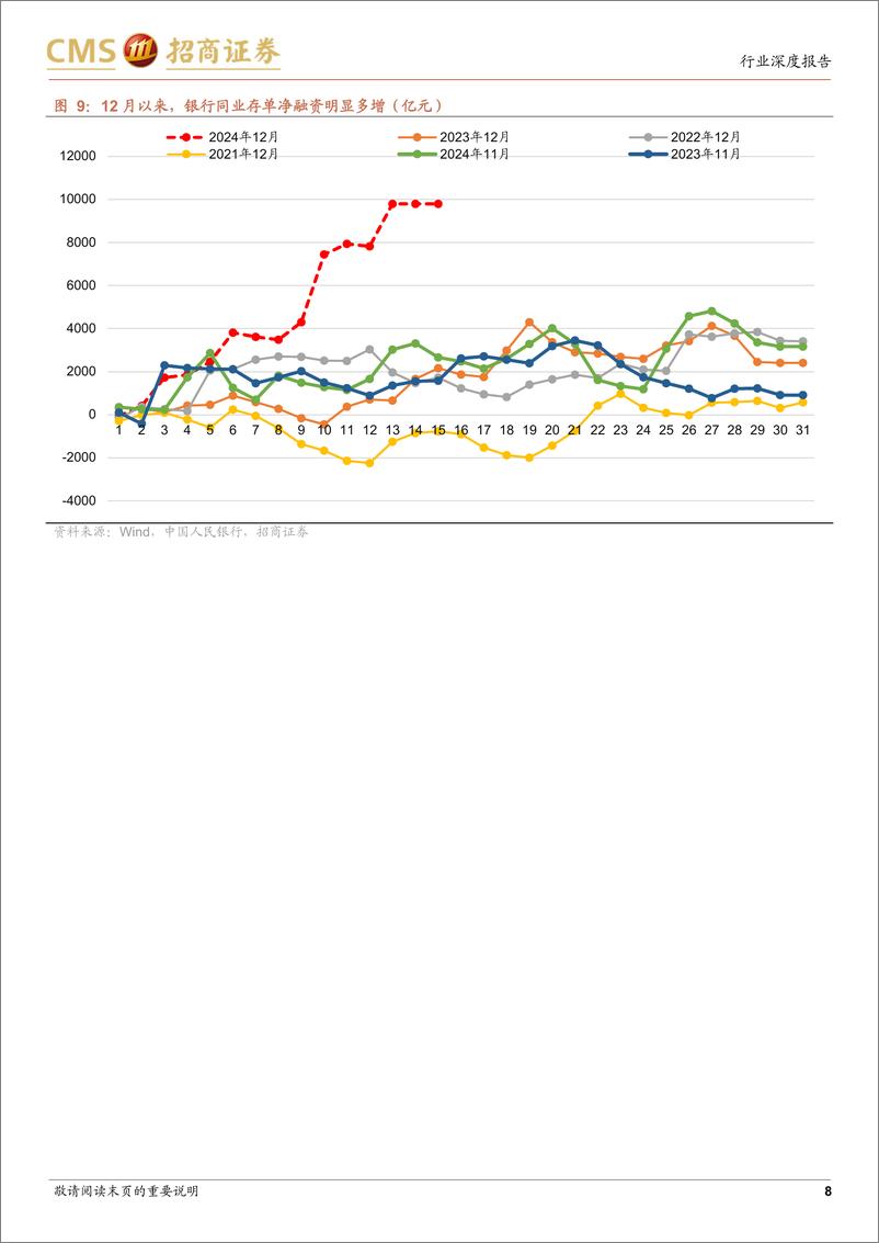 《银行业货币金融观察之5：同业自律对非银存款的影响-241215-招商证券-12页》 - 第8页预览图