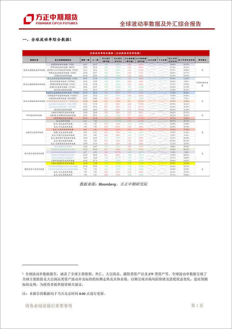 《全球波动率数据及外汇综合报告：美国经济数据表现依然强劲，美元指数大幅反弹-20231025-方正中期期货-18页》 - 第3页预览图