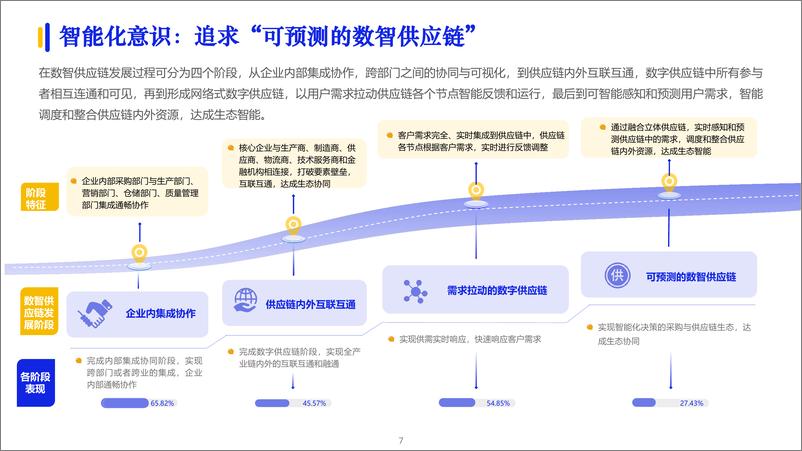 《2023数字化采购发展报告：拥抱数字供应链-亿邦智库&中国物流与采购联合会-2023.7-100页》 - 第8页预览图