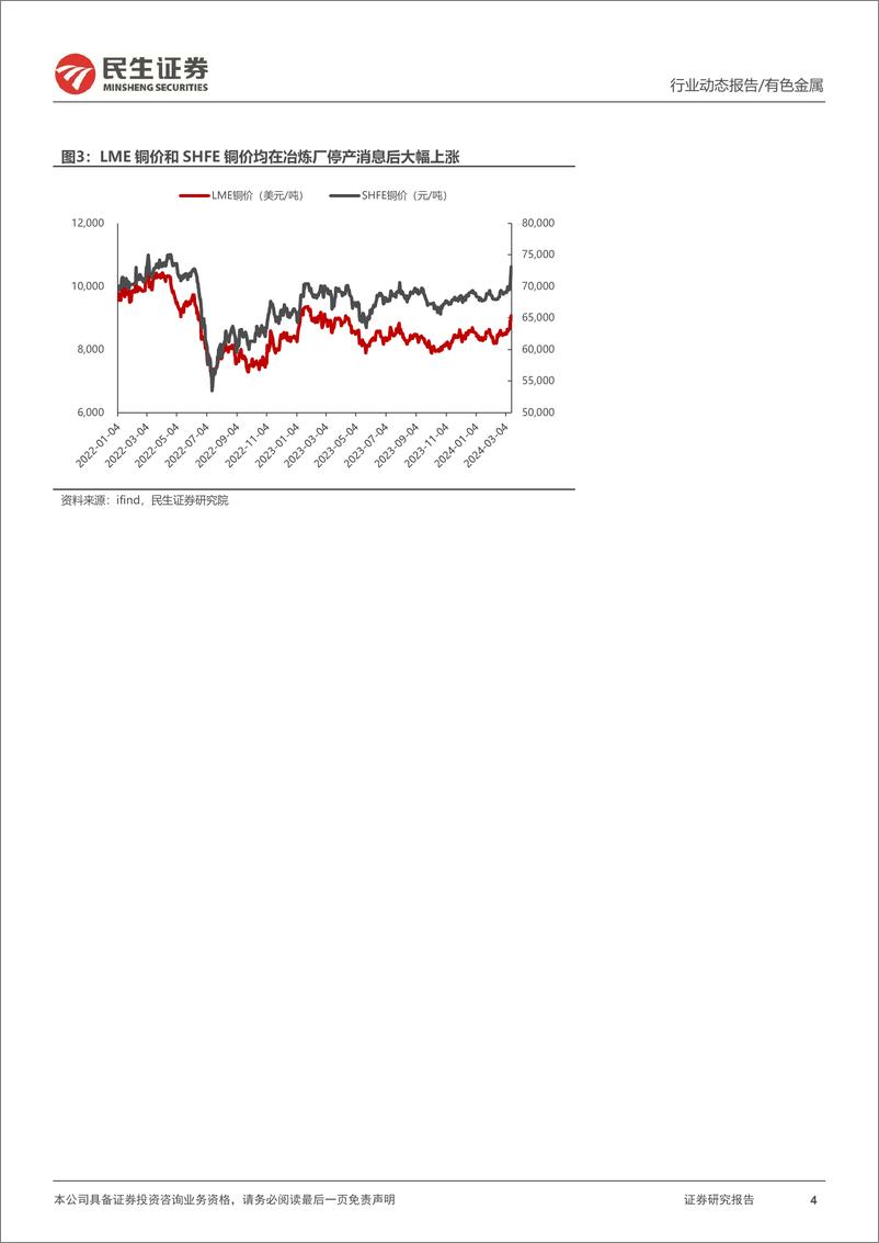 《铜行业动态报告：矿端紧张到铜产量下降传导即将完成，铜价进入主升浪-240319-民生证券-14页》 - 第4页预览图