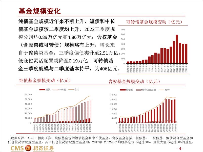 《债券型基金2022年三季报点评：含权基金再受挫，纯债规模稳步增长-20221026-招商证券-33页》 - 第5页预览图
