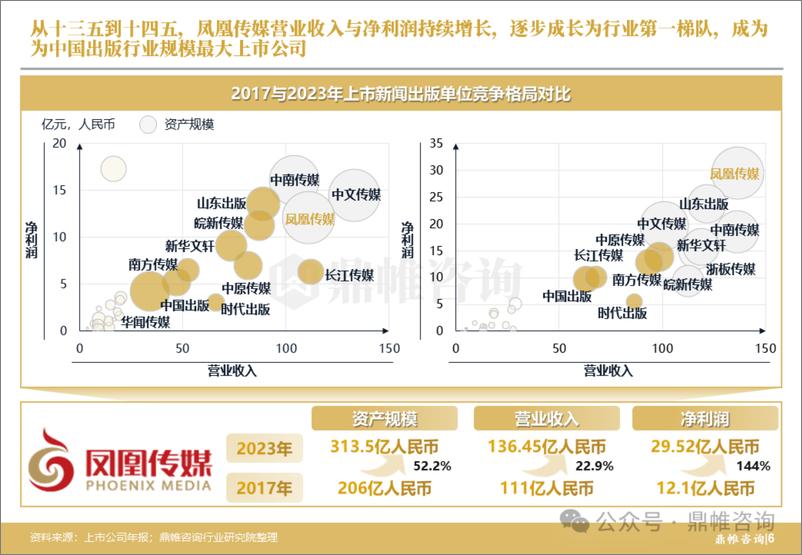 《鼎帷咨询_2024凤凰出版传媒集团发展战略研究报告》 - 第7页预览图