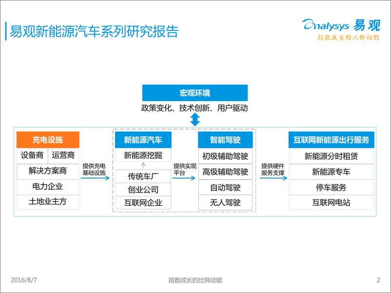 《中国新能源汽车充电设施市场专题研究报告2016》 - 第2页预览图