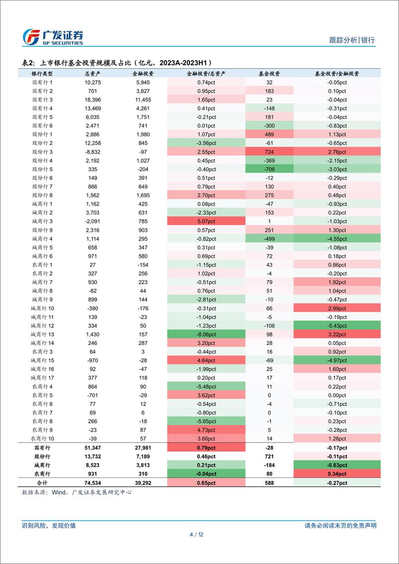 《银行行业：银行买了多少基金(2023)？-240731-广发证券-12页》 - 第4页预览图