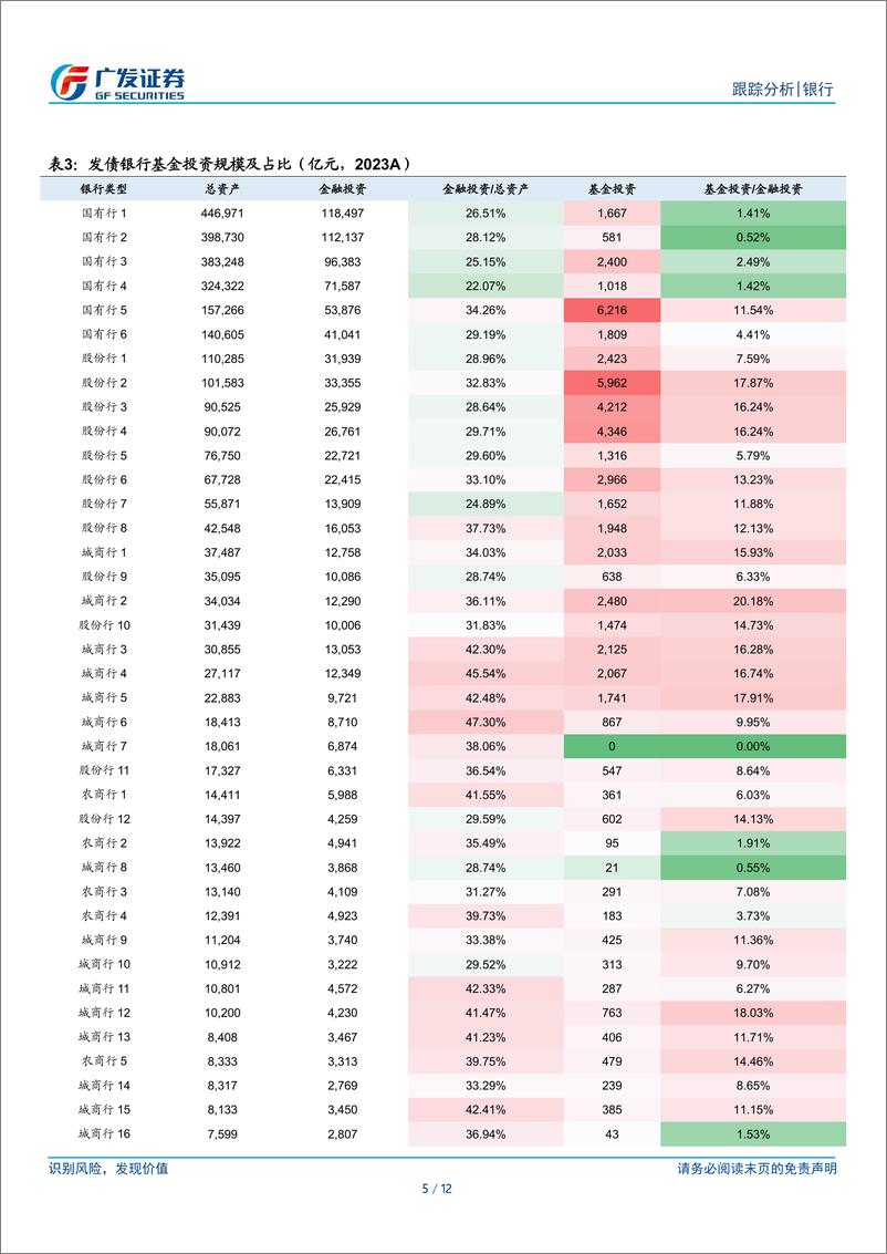 《银行行业：银行买了多少基金(2023)？-240731-广发证券-12页》 - 第5页预览图