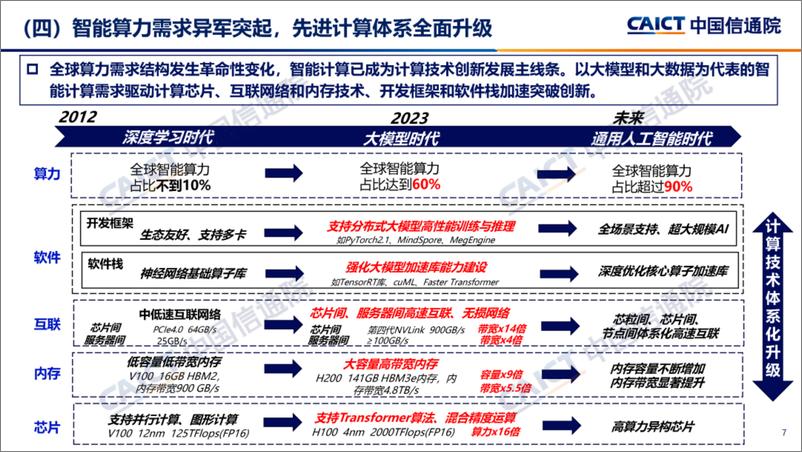 《2024信息通信业（ICT）十大趋势》 - 第7页预览图