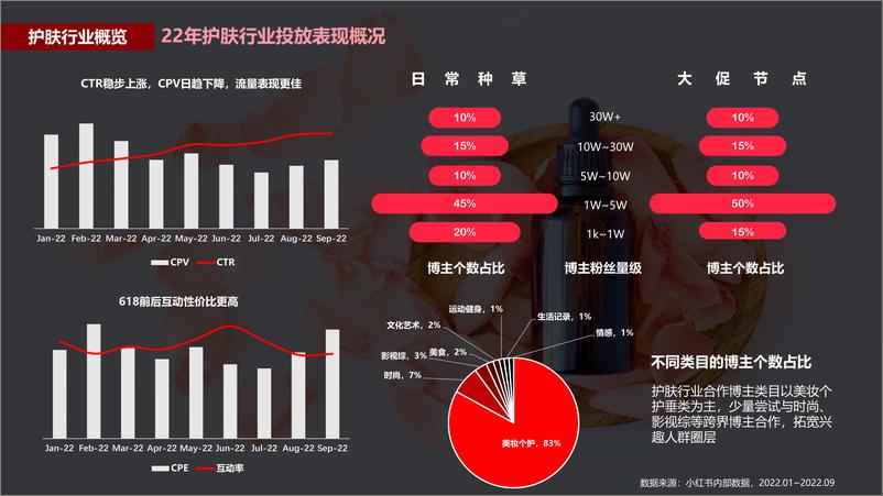 《小红书蒲公英护肤行业投放指南【互联网】【通案】》 - 第6页预览图