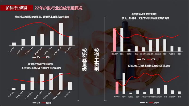 《小红书蒲公英护肤行业投放指南【互联网】【通案】》 - 第7页预览图