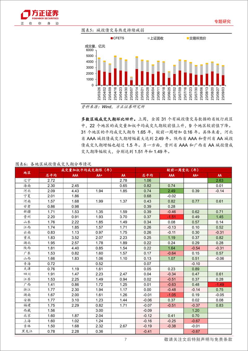 《信用债交易与策略：调整后，城投怎么配-20230904-方正证券-16页》 - 第8页预览图