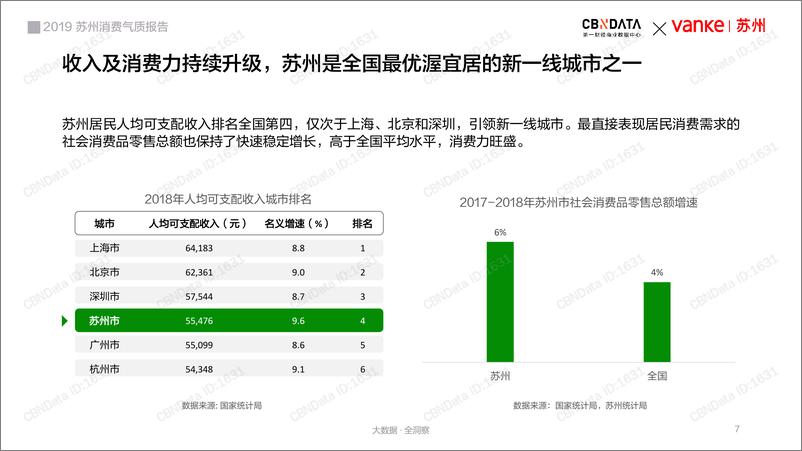 《CBNData-2019苏州气质消费报告-2019.11-37页》 - 第8页预览图