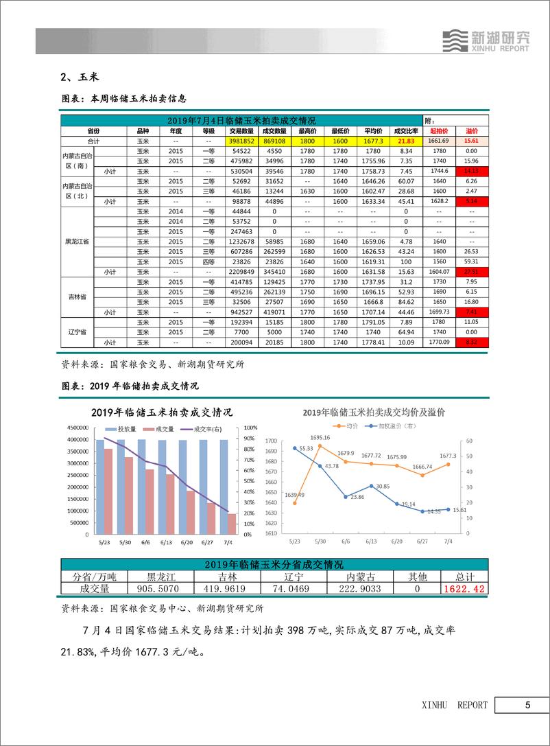 《玉米淀粉：期价弱势运行，临储拍卖再创新低-20190705-新湖期货-16页》 - 第6页预览图