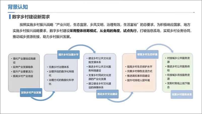 《数字乡村整体解决方案》 - 第6页预览图