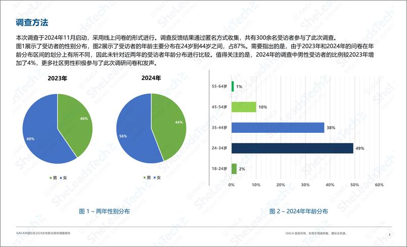 《ISACA中国社区2024女性职业现状调查报告》 - 第3页预览图