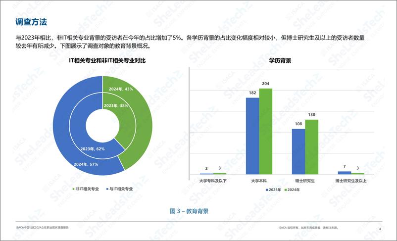 《ISACA中国社区2024女性职业现状调查报告》 - 第4页预览图