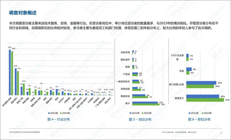 《ISACA中国社区2024女性职业现状调查报告》 - 第5页预览图