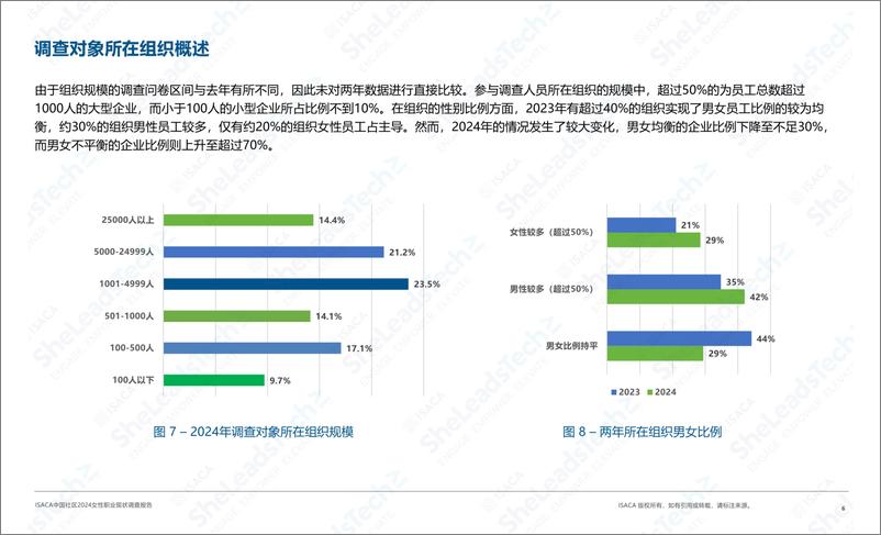 《ISACA中国社区2024女性职业现状调查报告》 - 第6页预览图