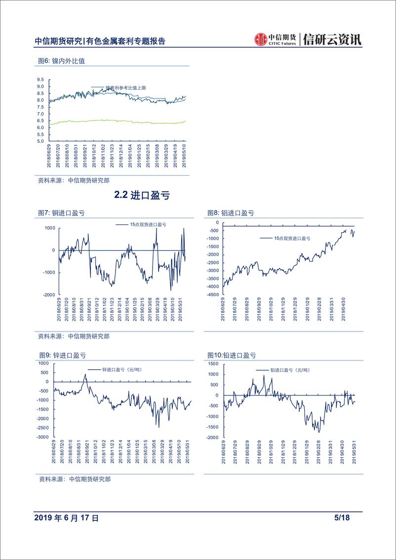 《有色金属专题报告：供应端差异，驱动空锌多铜铝对冲-20190617-中信期货-18页》 - 第6页预览图