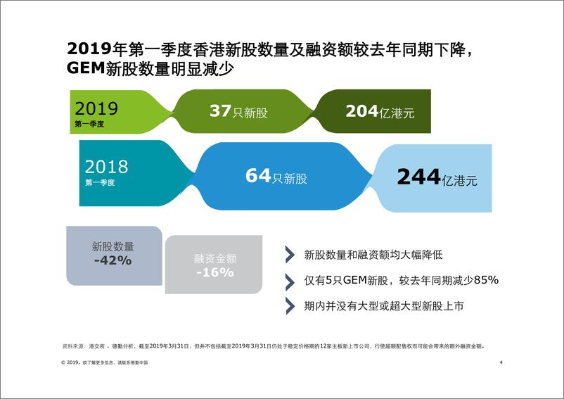 《德勤-中国2019Q1中国内地与香港IPO回顾与展望-2019.4-61页》 - 第5页预览图