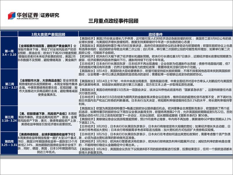 《图观2019年3月全球大类资产走势：美债利率大幅下行，全球债市普涨-20190403-华创证券-17页》 - 第3页预览图