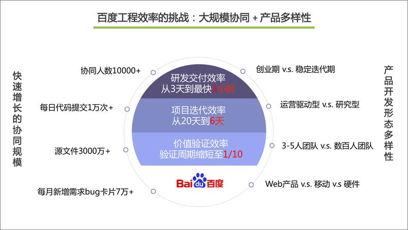 《2-2-支持百度万人开发的工具装备及百度工程能力建设-夏仲璞》 - 第4页预览图