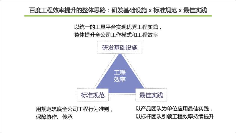 《2-2-支持百度万人开发的工具装备及百度工程能力建设-夏仲璞》 - 第5页预览图