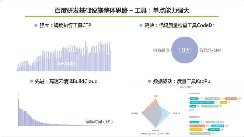 《2-2-支持百度万人开发的工具装备及百度工程能力建设-夏仲璞》 - 第8页预览图