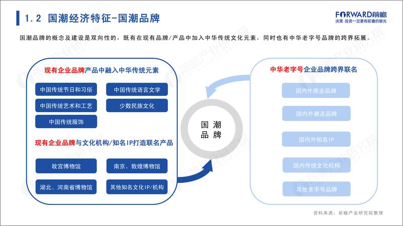 《2022年国潮发展蓝皮书+——+“国潮”崛起正当时-85页》 - 第7页预览图