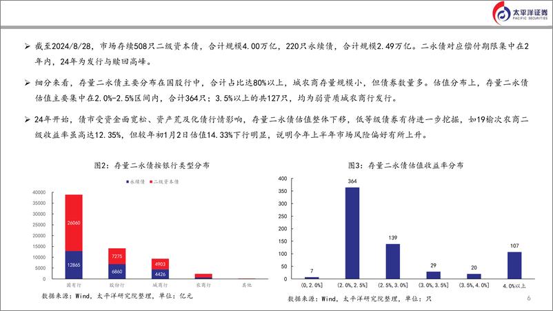 《商业银行二永债下半年投资策略与选择-240906-太平洋证券-39页》 - 第6页预览图