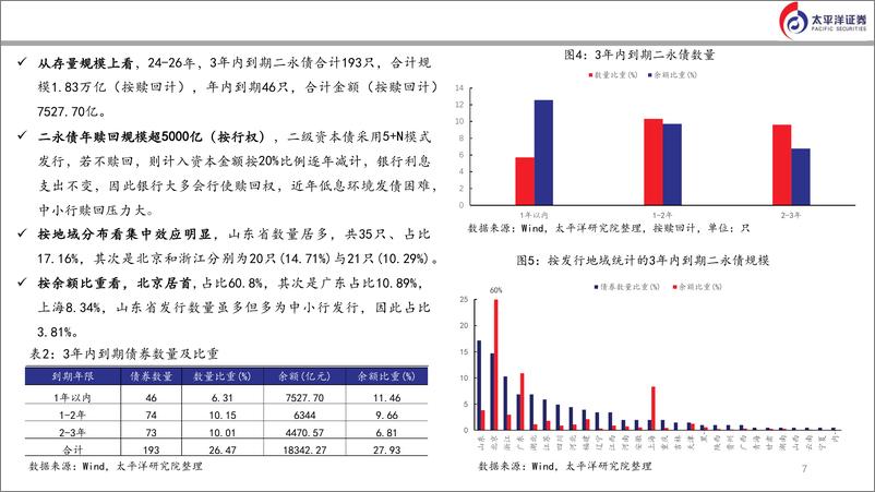 《商业银行二永债下半年投资策略与选择-240906-太平洋证券-39页》 - 第7页预览图