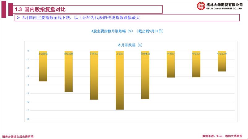 《股指期货月报：6月风险仍在，多新兴指数，空传统指数-20230601-格林大华期货-42页》 - 第8页预览图