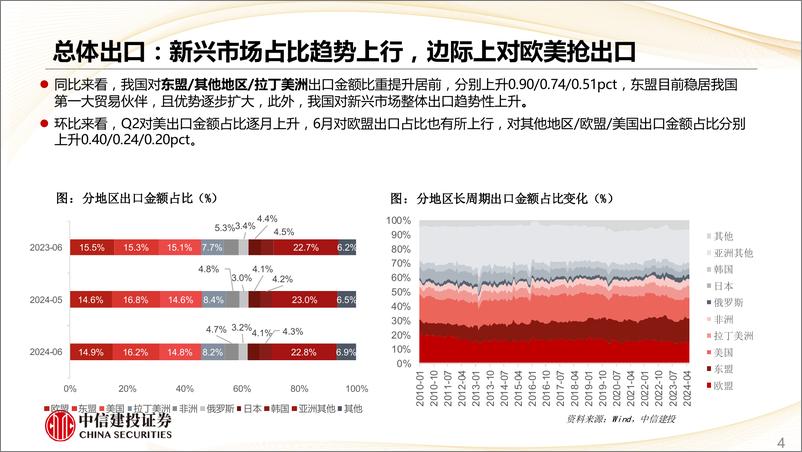 《出口出海跟踪(一)：重点商品对美依赖度及6月出口地区分布扫描-240724-中信建投-21页》 - 第4页预览图