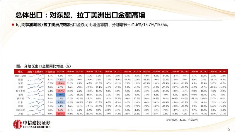 《出口出海跟踪(一)：重点商品对美依赖度及6月出口地区分布扫描-240724-中信建投-21页》 - 第5页预览图