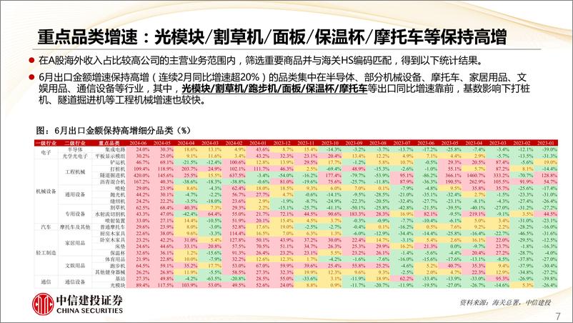 《出口出海跟踪(一)：重点商品对美依赖度及6月出口地区分布扫描-240724-中信建投-21页》 - 第7页预览图