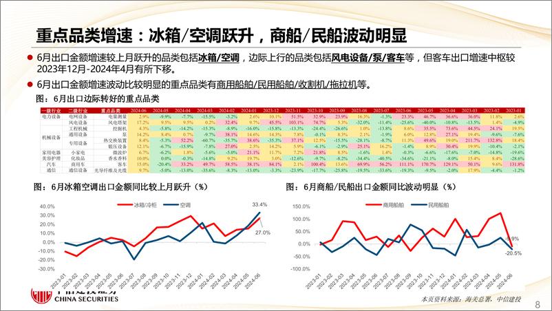 《出口出海跟踪(一)：重点商品对美依赖度及6月出口地区分布扫描-240724-中信建投-21页》 - 第8页预览图